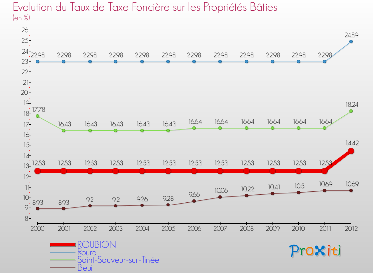 Evolution du taux de la taxe foncière sur le bati pour ROUBION et les communes proches de 2000 à 2012 Comparaison des taux de taxe foncière sur le bati pour ROUBION et les communes voisines de 2000 à 2012