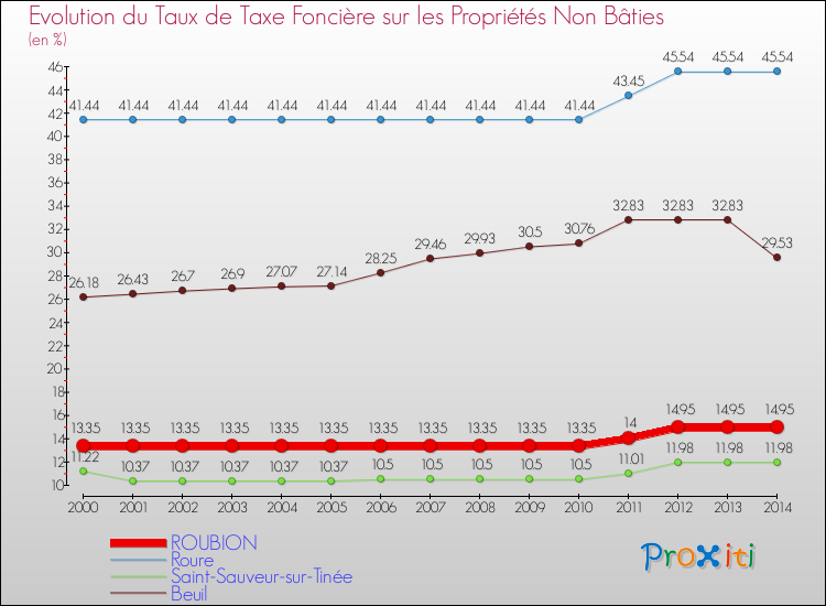 Evolution du taux de la taxe foncière sur les immeubles et terrains non batis pour ROUBION et les communes proches de 2000 à 2014 Comparaison des taux de la taxe foncière sur les immeubles et terrains non batis pour ROUBION et les communes voisines de 2000 à 2014