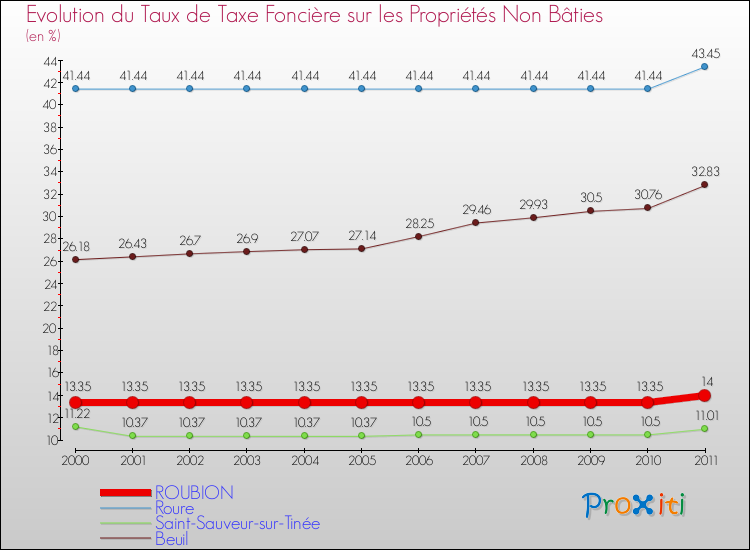 Evolution du taux de la taxe foncière sur les immeubles et terrains non batis pour ROUBION et les communes proches Comparaison des taux de la taxe foncière sur les immeubles et terrains non batis pour ROUBION et les communes voisines