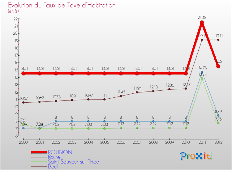 Evolution du taux de la taxe d'habitation pour ROUBION et les communes proches Comparaison des taux de la taxe d'habitation pour ROUBION et les communes voisines