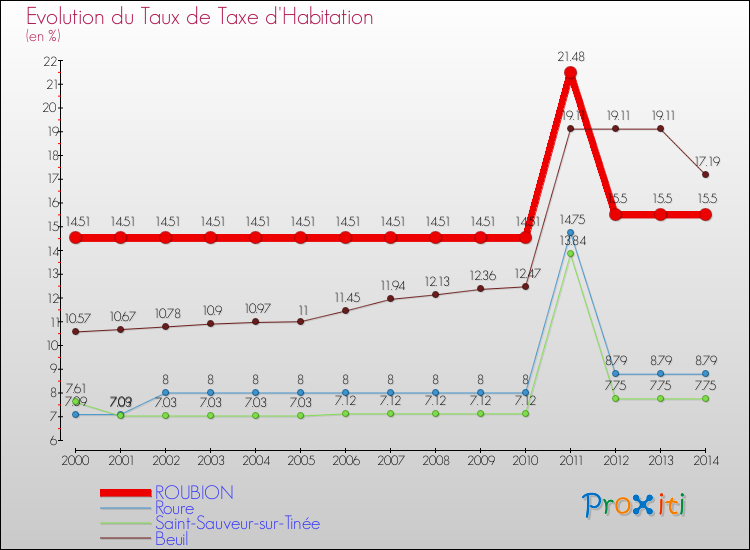 Evolution du taux de la taxe d'habitation pour ROUBION et les communes proches de 2000 à 2014 Comparaison des taux de la taxe d'habitation pour ROUBION et les communes voisines de 2000 à 2014