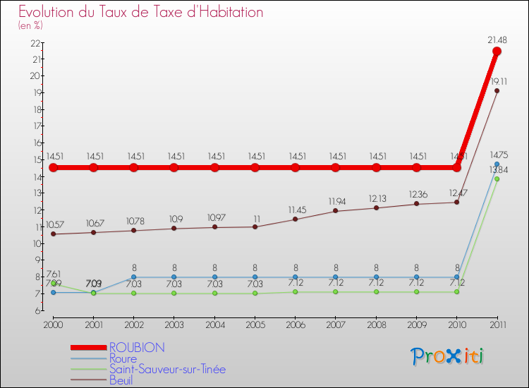 Evolution du taux de la taxe d'habitation pour ROUBION et les communes proches Comparaison des taux de la taxe d'habitation pour ROUBION et les communes voisines