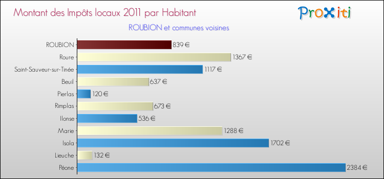 Montant des impôts locaux par Habitant pour ROUBION et les communes proches Comparaison des impôts locaux par habitant pour ROUBION et les communes voisines