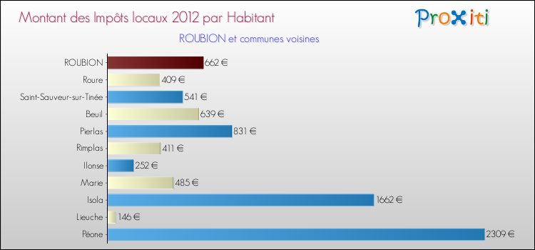 Montant des impôts locaux par Habitant pour ROUBION et les communes proches Comparaison des impôts locaux par habitant pour ROUBION et les communes voisines