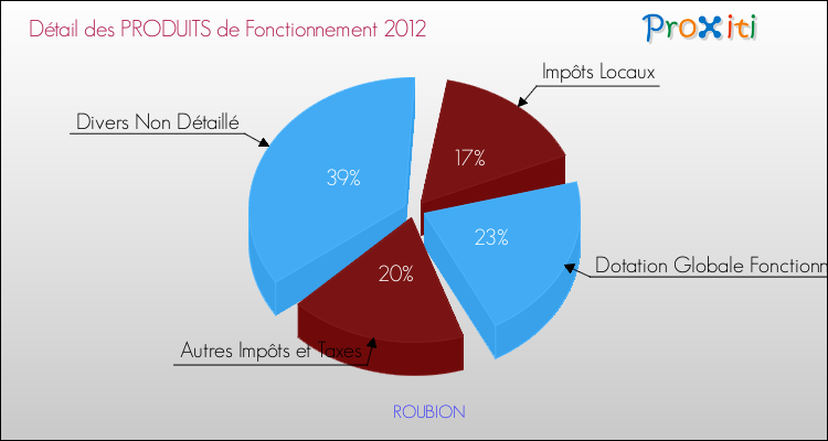 Décomposition du Budget de Fonctionnement 2012 de la commune de ROUBION Budget de Fonctionnement 2012 pour la commune de ROUBION