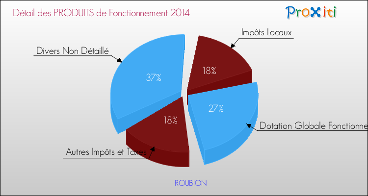 Décomposition du Budget de Fonctionnement 2014 de la commune de ROUBION Budget de Fonctionnement 2014 pour la commune de ROUBION