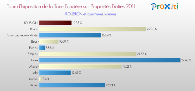 Taux d'imposition de la taxe foncière sur le bati 2011 pour ROUBION et les communes proches Comparaison des taux d'imposition de la taxe foncière sur le bati 2011 pour ROUBION et les communes voisines