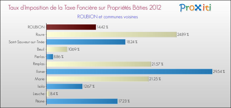 Taux d'imposition de la taxe foncière sur le bati 2012 pour ROUBION et les communes proches Comparaison des taux d'imposition de la taxe foncière sur le bati 2012 pour ROUBION et les communes voisines