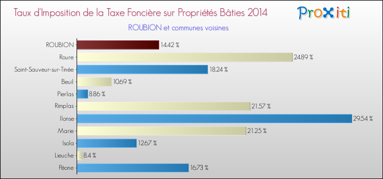 Taux d'imposition de la taxe foncière sur le bati 2014 pour ROUBION et les communes proches Comparaison des taux d'imposition de la taxe foncière sur le bati 2014 pour ROUBION et les communes voisines