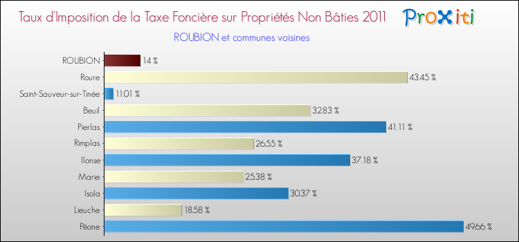 Taux d'imposition de la taxe foncière sur les immeubles et terrains non batis 2011 pour ROUBION et les communes proches Comparaison des taux d'imposition de la taxe foncière sur les immeubles et terrains non batis 2011 pour ROUBION et les communes voisines
