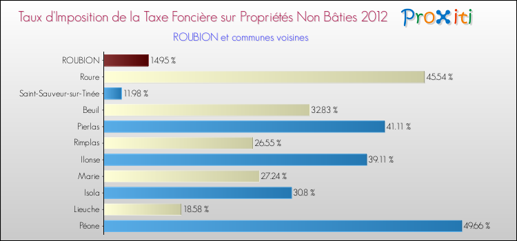 Taux d'imposition de la taxe foncière sur les immeubles et terrains non batis 2012 pour ROUBION et les communes proches Comparaison des taux d'imposition de la taxe foncière sur les immeubles et terrains non batis 2012 pour ROUBION et les communes voisines