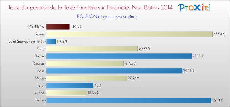 Taux d'imposition de la taxe foncière sur les immeubles et terrains non batis 2014 pour ROUBION et les communes proches Comparaison des taux d'imposition de la taxe foncière sur les immeubles et terrains non batis 2014 pour ROUBION et les communes voisines