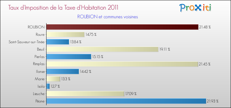 Taux d'imposition de la taxe d'habitation 2011 pour ROUBION et les communes proches Comparaison des taux d'imposition de la taxe d'habitation 2011 pour ROUBION et les communes voisines