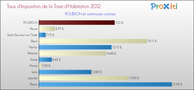 Taux d'imposition de la taxe d'habitation 2012 pour ROUBION et les communes proches Comparaison des taux d'imposition de la taxe d'habitation 2012 pour ROUBION et les communes voisines