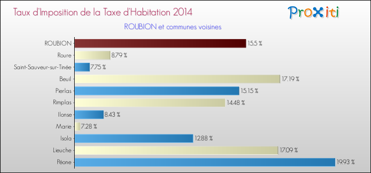 Taux d'imposition de la taxe d'habitation 2014 pour ROUBION et les communes proches Comparaison des taux d'imposition de la taxe d'habitation 2014 pour ROUBION et les communes voisines
