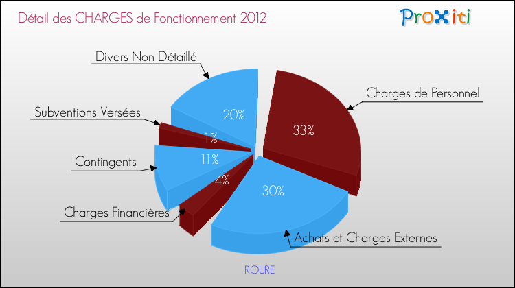 Décomposition des Charges de Fonctionnement 2012 de la commune de ROURE Charges de Fonctionnement 2012 pour la commune de ROURE