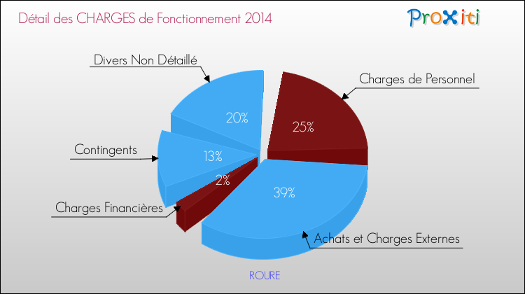 Décomposition des Charges de Fonctionnement 2014 de la commune de ROURE Charges de Fonctionnement 2014 pour la commune de ROURE