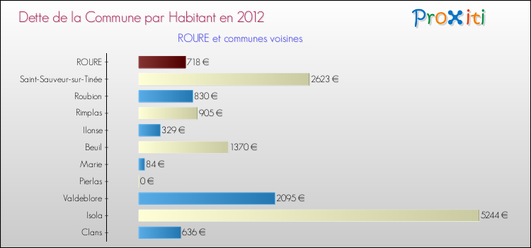 Dette par habitant de la commune en 2012 pour ROURE et les communes proches Comparaison de la dette par habitant de la commune en 2012 pour ROURE et les communes voisines