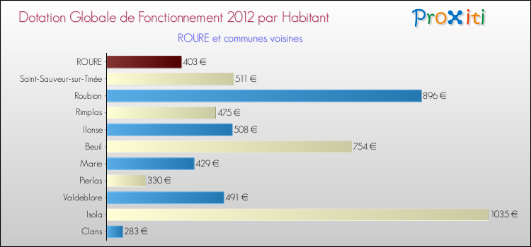 Montant des dotations globales de fonctionnement DGF par Habitant pour ROURE et les communes proches Comparaison des des dotations globales de fonctionnement DGF par habitant pour ROURE et les communes voisines