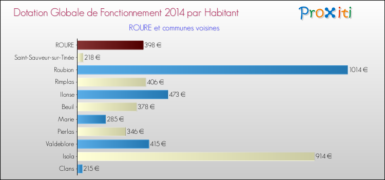 Montant des dotations globales de fonctionnement DGF par Habitant pour ROURE et les communes proches en 2014. Comparaison des des dotations globales de fonctionnement DGF par habitant pour ROURE et les communes voisines en 2014.