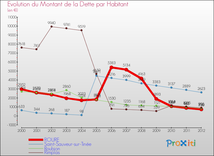 Evolution de la dette par habitant pour la commune de ROURE et les communes proches de 2000 à 2012 Comparaison de la dette par habitant pour ROURE et les communes voisines de 2000 à 2012