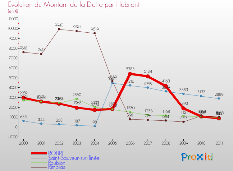 Evolution de la dette par habitant pour la commune de ROURE et les communes proches Comparaison de la dette par habitant pour ROURE et les communes voisines