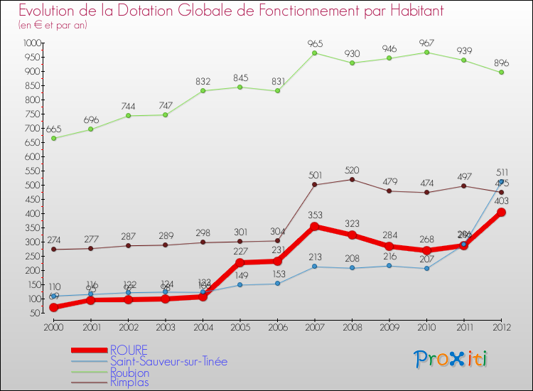 Evolution et montant de la dotation globale de fonctionnement par Habitant pour ROURE et les communes proches Comparaison des dotations globales de fonctionnement par habitant pour ROURE et les communes voisines
