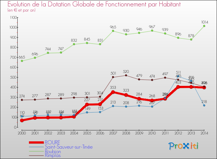 Evolution et montant de la dotation globale de fonctionnement par Habitant pour ROURE et les communes proches de 2000 à 2014. Comparaison des dotations globales de fonctionnement par habitant pour ROURE et les communes voisines de 2000 à 2014.