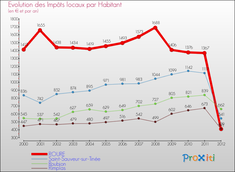 Evolution et montant des impôts locaux par Habitant pour ROURE et les communes proches Comparaison des impôts locaux par habitant pour ROURE et les communes voisines