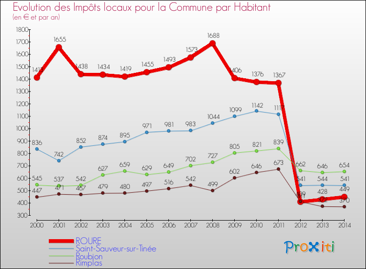 Evolution et montant des impôts locaux par Habitant pour ROURE et les communes proches de 2000 à 2014 Comparaison des impôts locaux par habitant pour ROURE et les communes voisines de 2000 à 2014