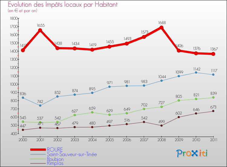 Evolution et montant des impôts locaux par Habitant pour ROURE et les communes proches Comparaison des impôts locaux par habitant pour ROURE et les communes voisines