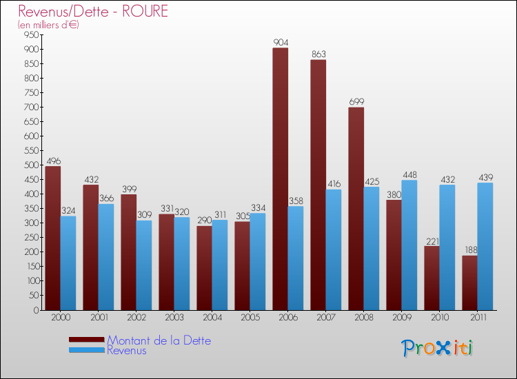 Evolution comparée de la dette et des revenus pour la commune de ROURE de 2000 à 2011 Comparaison de la dette et des revenus pour ROURE de 2000 à 2011