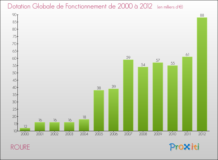 Evolution du montant de la Dotation Globale de Fonctionnement pour la commune de ROURE de 2000 à 2012 Evolution du montant de la Dotation Globale de Fonctionnement pour ROURE de 2000 à 2012