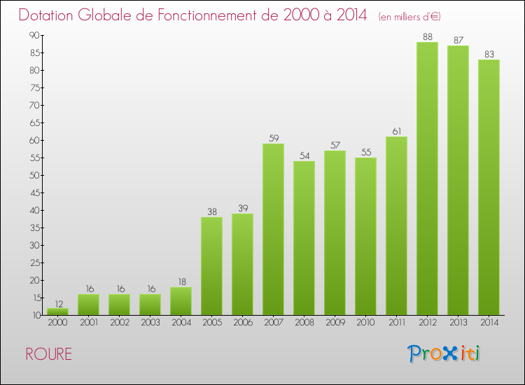 Evolution du montant de la Dotation Globale de Fonctionnement pour la commune de ROURE de 2000 à 2014 Evolution du montant de la Dotation Globale de Fonctionnement pour ROURE de 2000 à 2014