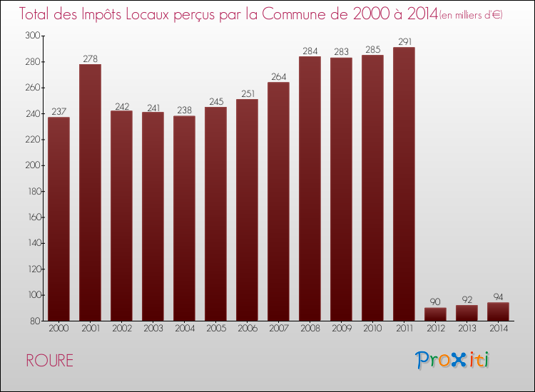 Evolution des Impôts Locaux pour la commune de ROURE de 2000 à 2014 Evolution des Impôts Locaux pour ROURE de 2000 à 2014
