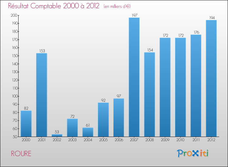 Evolution du résultat comptable pour la commune de ROURE de 2000 à 2012 Evolution du résultat comptable pour ROURE de 2000 à 2012
