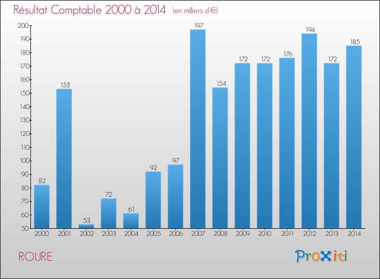 Evolution du résultat comptable pour la commune de ROURE de 2000 à 2014 Evolution du résultat comptable pour ROURE de 2000 à 2014