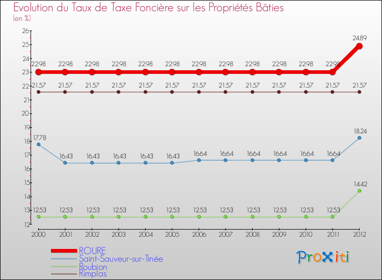 Evolution du taux de la taxe foncière sur le bati pour ROURE et les communes proches de 2000 à 2012 Comparaison des taux de taxe foncière sur le bati pour ROURE et les communes voisines de 2000 à 2012
