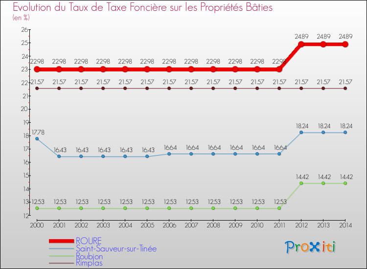 Evolution du taux de la taxe foncière sur le bati pour ROURE et les communes proches de 2000 à 2014 Comparaison des taux de taxe foncière sur le bati pour ROURE et les communes voisines de 2000 à 2014