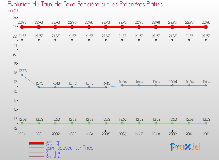 Evolution du taux de la taxe foncière sur le bati pour ROURE et les communes proches Comparaison des taux de taxe foncière sur le bati pour ROURE et les communes voisines