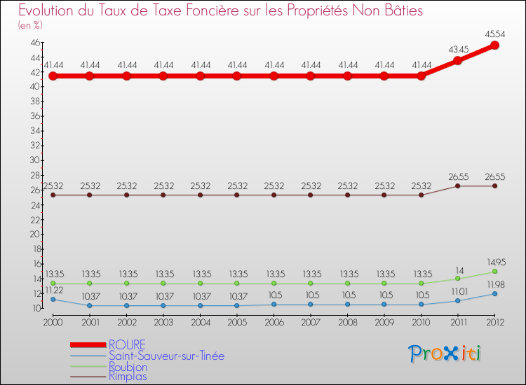 Evolution du taux de la taxe foncière sur les immeubles et terrains non batis pour ROURE et les communes proches de 2000 à 2012 Comparaison des taux de la taxe foncière sur les immeubles et terrains non batis pour ROURE et les communes voisines de 2000 à 2012