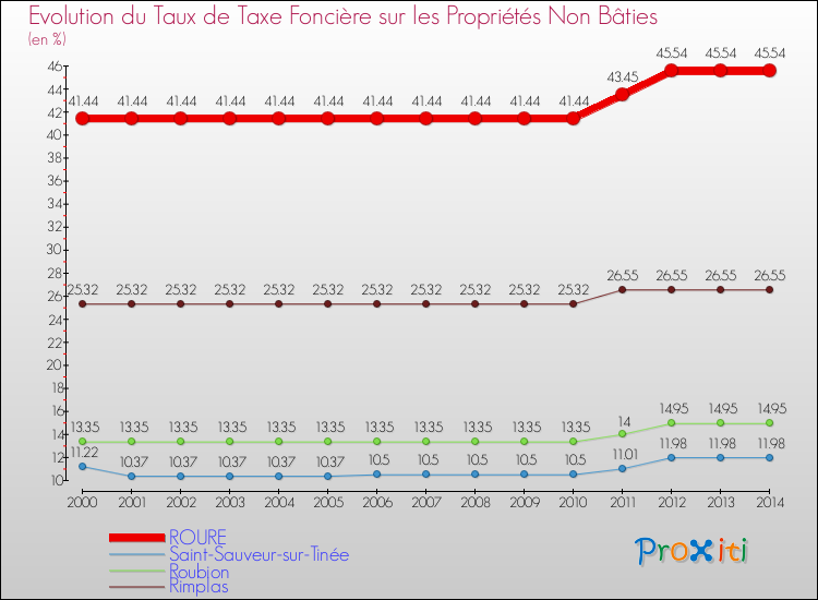 Evolution du taux de la taxe foncière sur les immeubles et terrains non batis pour ROURE et les communes proches de 2000 à 2014 Comparaison des taux de la taxe foncière sur les immeubles et terrains non batis pour ROURE et les communes voisines de 2000 à 2014