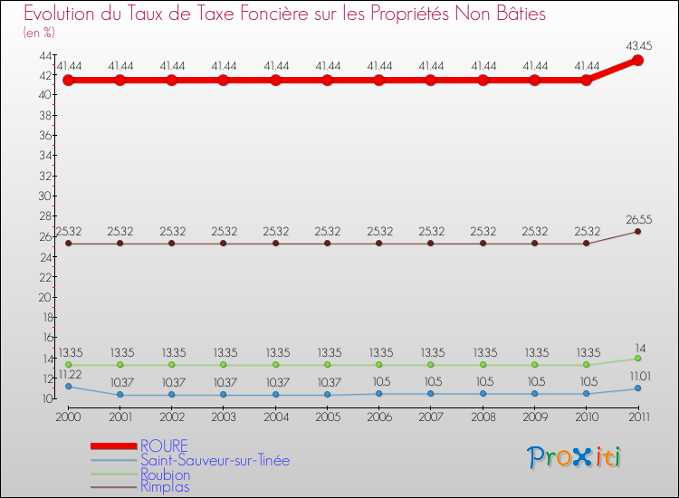 Evolution du taux de la taxe foncière sur les immeubles et terrains non batis pour ROURE et les communes proches Comparaison des taux de la taxe foncière sur les immeubles et terrains non batis pour ROURE et les communes voisines