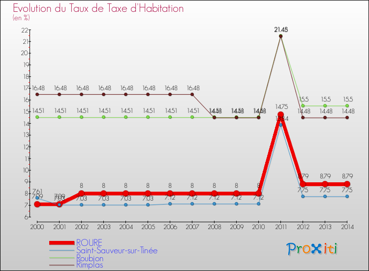Evolution du taux de la taxe d'habitation pour ROURE et les communes proches de 2000 à 2014 Comparaison des taux de la taxe d'habitation pour ROURE et les communes voisines de 2000 à 2014