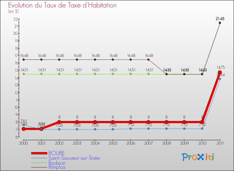 Evolution du taux de la taxe d'habitation pour ROURE et les communes proches Comparaison des taux de la taxe d'habitation pour ROURE et les communes voisines