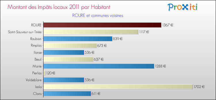 Montant des impôts locaux par Habitant pour ROURE et les communes proches Comparaison des impôts locaux par habitant pour ROURE et les communes voisines