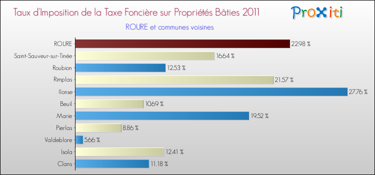 Taux d'imposition de la taxe foncière sur le bati 2011 pour ROURE et les communes proches Comparaison des taux d'imposition de la taxe foncière sur le bati 2011 pour ROURE et les communes voisines