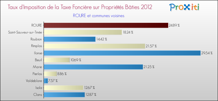 Taux d'imposition de la taxe foncière sur le bati 2012 pour ROURE et les communes proches Comparaison des taux d'imposition de la taxe foncière sur le bati 2012 pour ROURE et les communes voisines