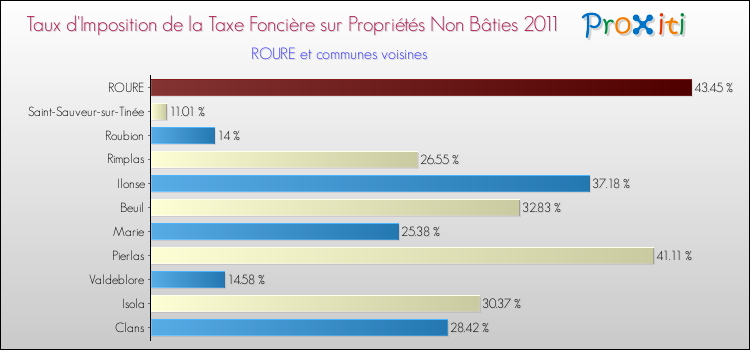 Taux d'imposition de la taxe foncière sur les immeubles et terrains non batis 2011 pour ROURE et les communes proches Comparaison des taux d'imposition de la taxe foncière sur les immeubles et terrains non batis 2011 pour ROURE et les communes voisines