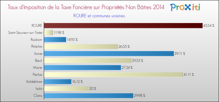 Taux d'imposition de la taxe foncière sur les immeubles et terrains non batis 2014 pour ROURE et les communes proches Comparaison des taux d'imposition de la taxe foncière sur les immeubles et terrains non batis 2014 pour ROURE et les communes voisines
